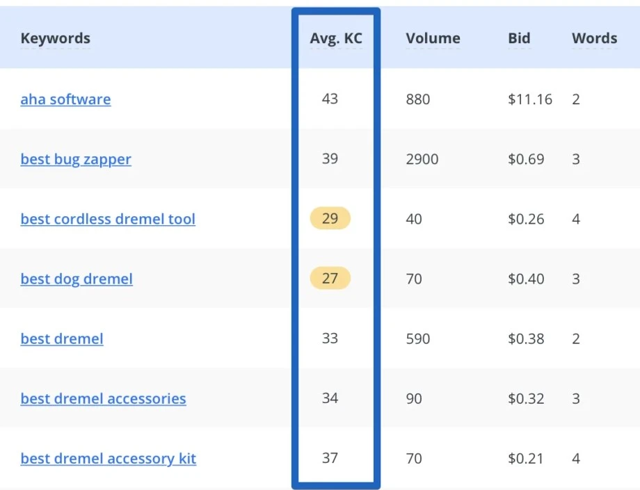 LongTailPro Review - Keyword Analysis