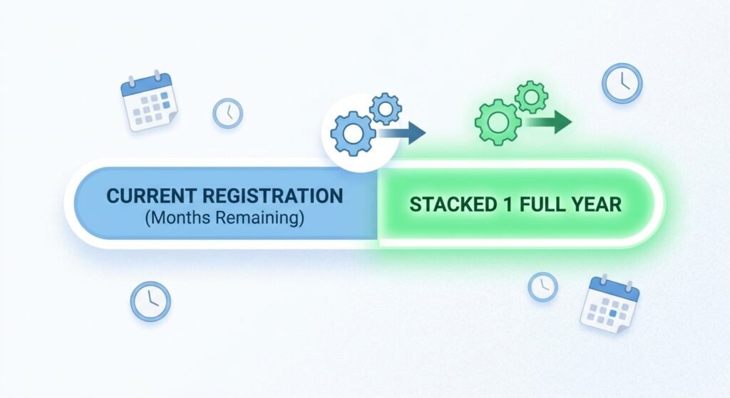 Cheap domain transfer timeline graphic showing stacked registration months